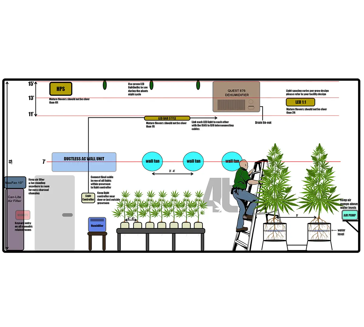 Temperature in the Grow Room For Indoor Hydroponics